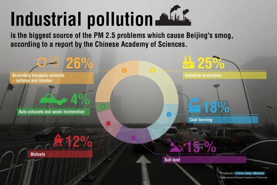 China smog causes