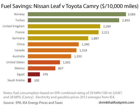 LEAF vs Camry fuel cost