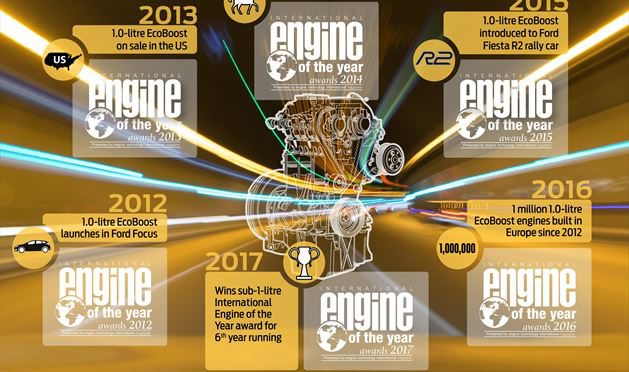 Ford 1.0-litre EcoBoost wins International Engine of the Year 6th year running