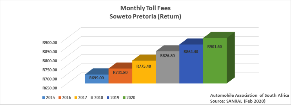 E-toll fees | Soweto to Pretoria | road tolls | South Africa | Gauteng