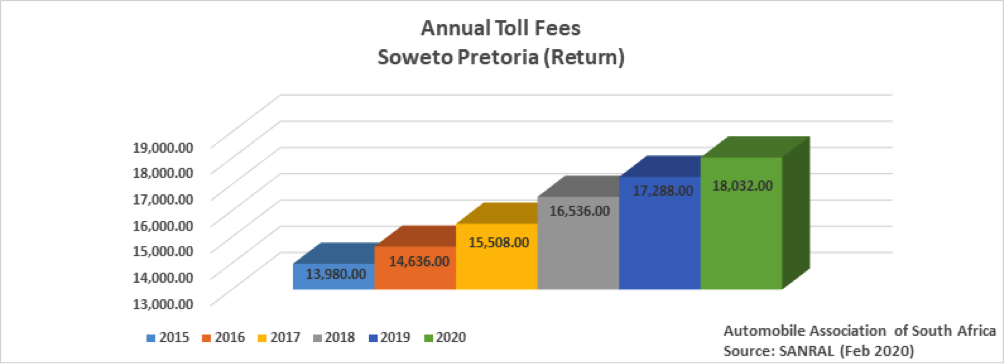 E-tolls | annual increase graph | South Africa | Gauteng | road tolls
