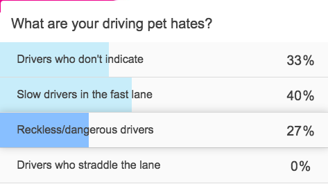 Driving pet hates poll