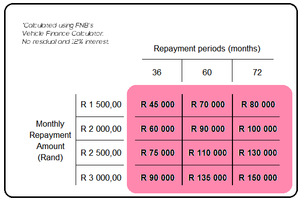 Table showing car repayment budgets
