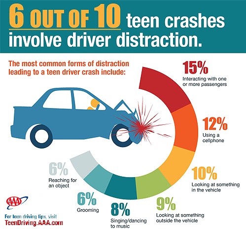 The percentages of accidents related to driver distraction