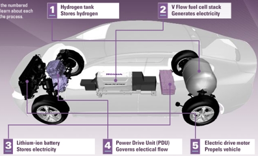 hydrogen fuel - how it works