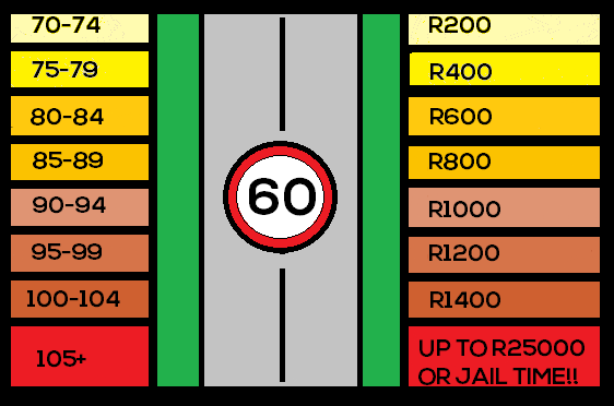 Speeding fines prices SA